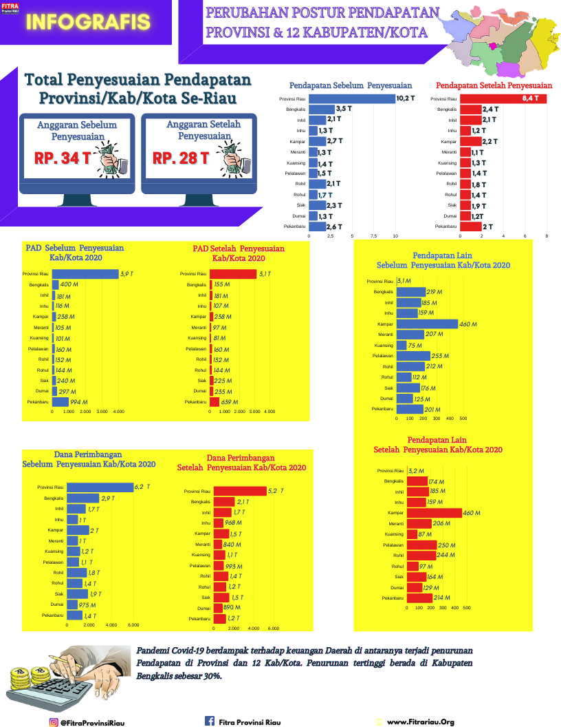 Perubahan Postur Pendapatan Provinsi 12 Kabupaten Kota FITRA RIAU