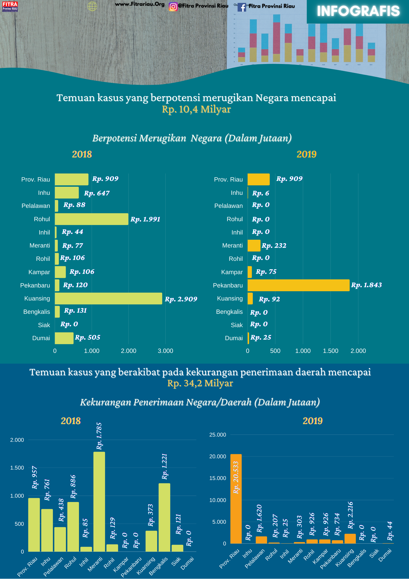 Audit Lkpd Pemda Se Riau Tahun Fitra Riau