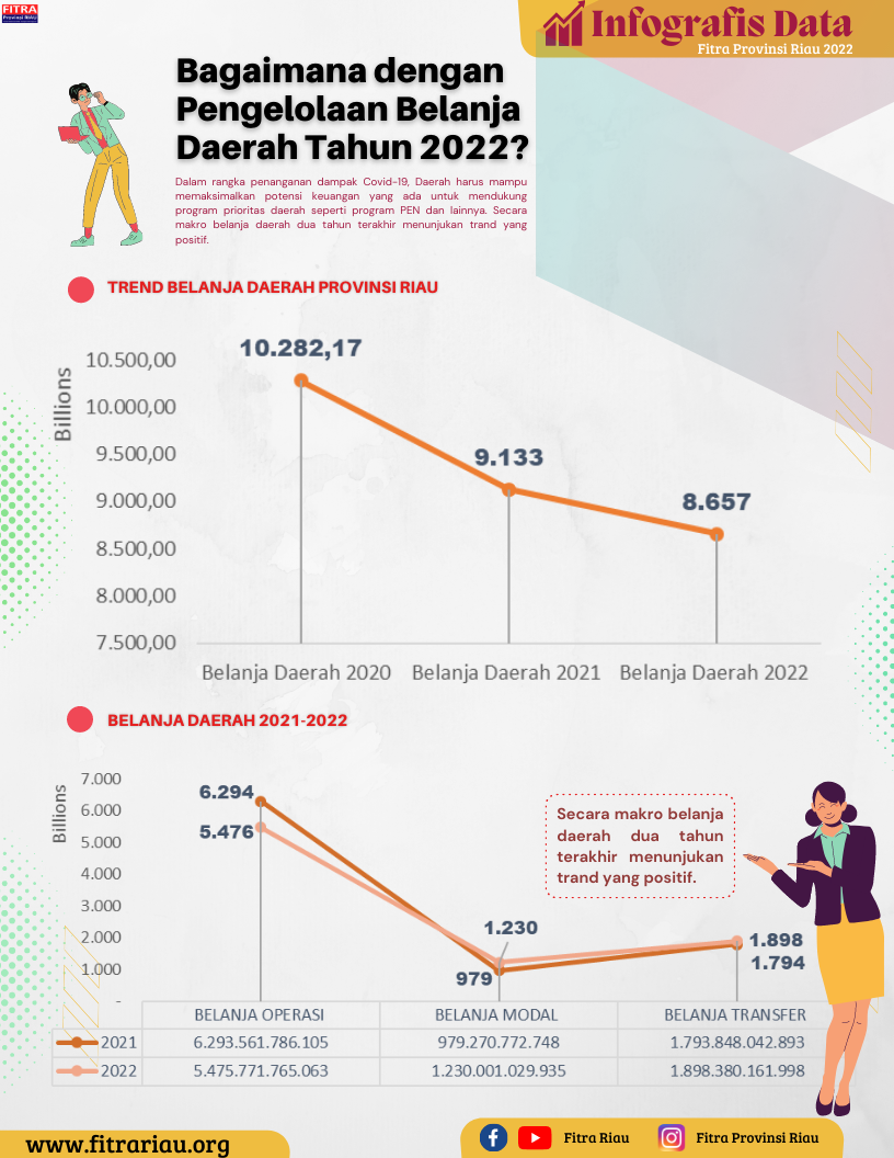 Pengelolaan Belanja Tahun 2022 – FITRA RIAU