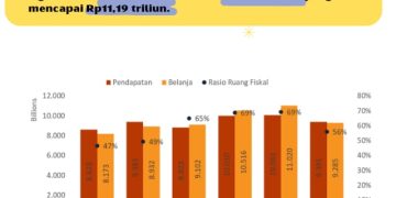 KAPASITAS FISKAL DAERAH RIAU