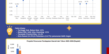 Tahun 2026, Pendapatan Daerah se-Riau Diproyeksikan Anjlok, Pemenuhan Layanan Dasar dan Ekonomi Masyarakat Terancam.