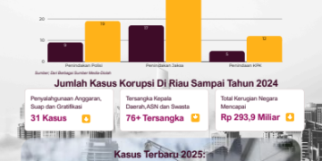 Hari Anti Korupsi Dunia (HARKODIA) 2025