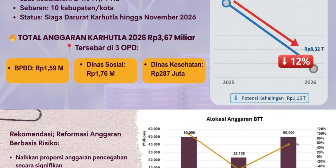 RIAU SIAGA DARURAT KARHUTLA HINGGA NOVEMBER 2026