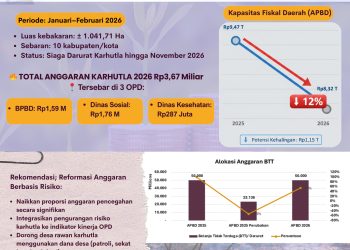 RIAU SIAGA DARURAT KARHUTLA HINGGA NOVEMBER 2026