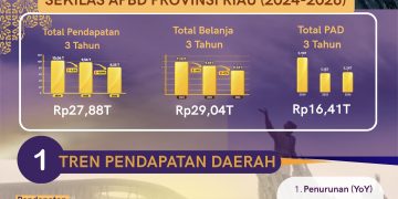 Perkembangan Dan Tren Keuangan APBD Provinsi Riau 2024-2026