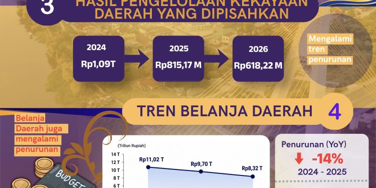 Perkembangan Dan Tren Keuangan APBD Provinsi Riau 2024-2026